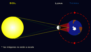 eclipse sol esquema